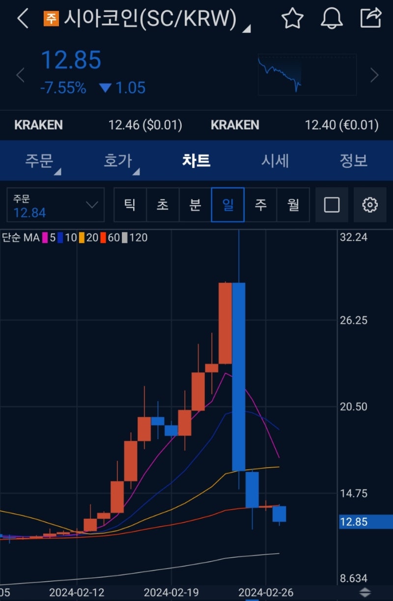 3년 존버한 시아코인 탈출기 : 네이버 블로그