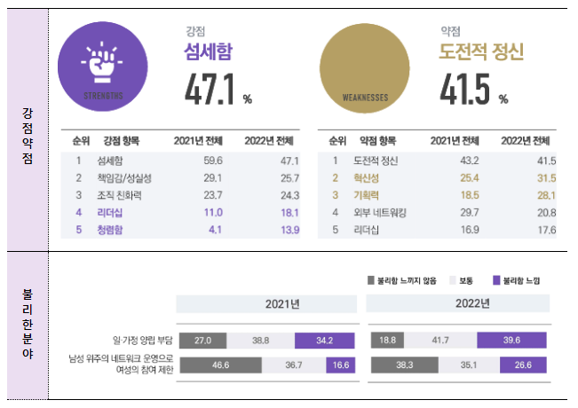 여성기업 수익성·안정성·활동성 등 경영지표 전년대비 개선, 2023 여성기업 실태조사 결과 발표 여성기업 수익성·안정성·활동성 등 경영지표 전년대비 개선, 2023 여성기업 실태조사 결과 발표