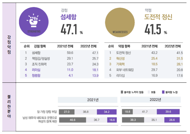 여성기업 수익성·안정성·활동성 등 경영지표 전년대비 개선, 2023 여성기업 실태조사 결과 발표