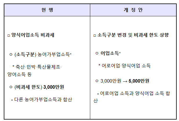‘양식소득 비과세 한도 5천만 원까지 상향’ 등 어업인 민생 안정 위한 세제 지원 강화 ‘양식소득 비과세 한도 5천만 원까지 상향’ 등 어업인 민생 안정 위한 세제 지원 강화