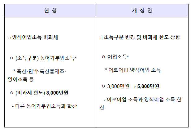 ‘양식소득 비과세 한도 5천만 원까지 상향’ 등 어업인 민생 안정 위한 세제 지원 강화