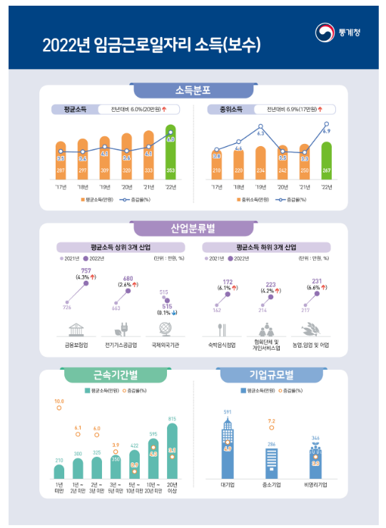 2022년 임금근로일자리 소득(보수) 결과