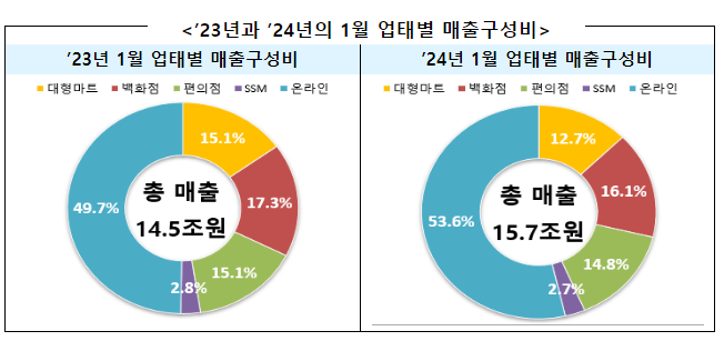 ’24년 1월 주요 유통업체 매출 8.2% 증가_산업통상자원부 ’24년 1월 주요 유통업체 매출 8.2% 증가_산업통상자원부