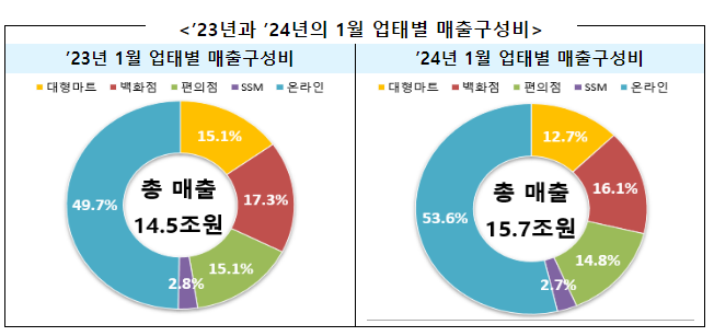 ’24년 1월 주요 유통업체 매출 8.2% 증가_산업통상자원부