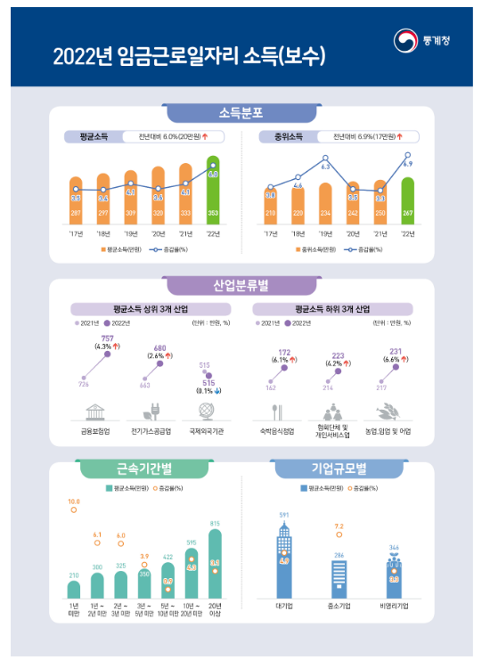 2022년 임금근로일자리 소득(보수) 결과 2022년 임금근로일자리 소득(보수) 결과