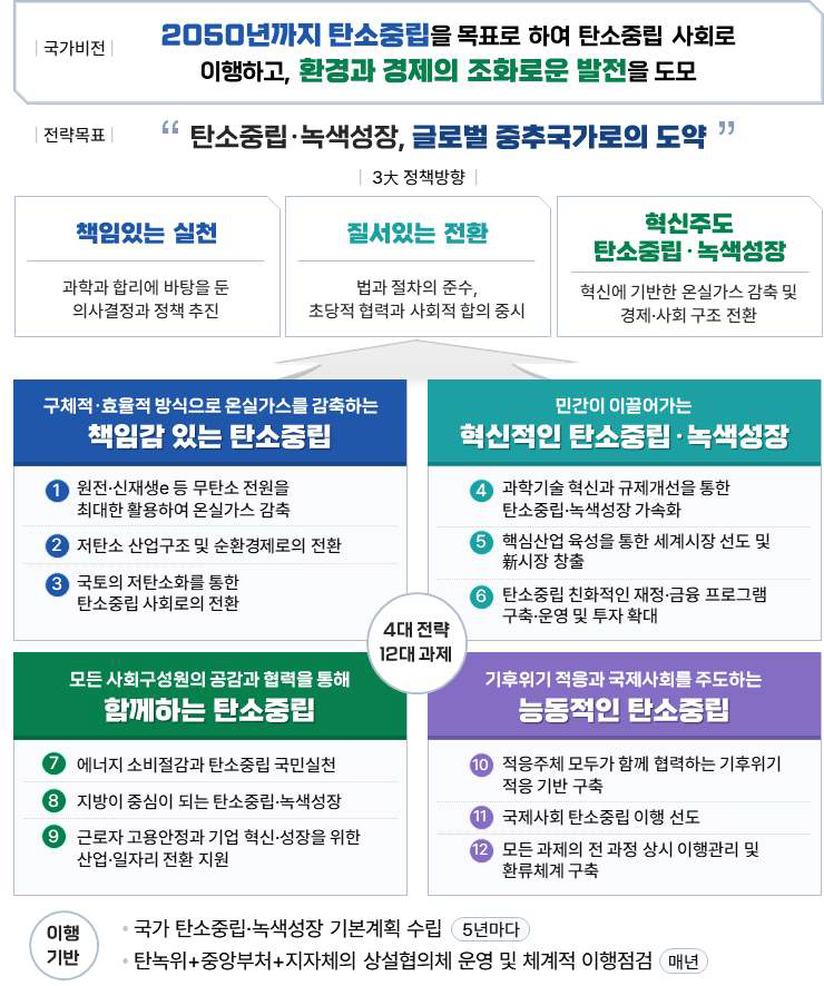  기후변화 대응 현황