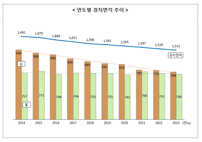 2023년 경지면적조사 결과