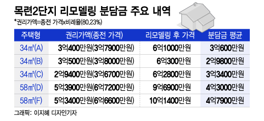  "아파트 집값 맞먹는 분담금 5억"…재건축보다 낫다던 '리모델링의 배신'