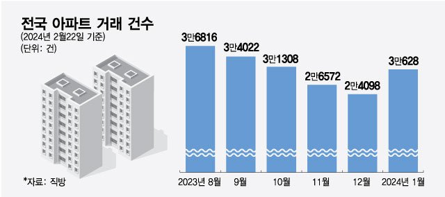 집값 오를까? 내릴까? 집값 오를까? 내릴까?