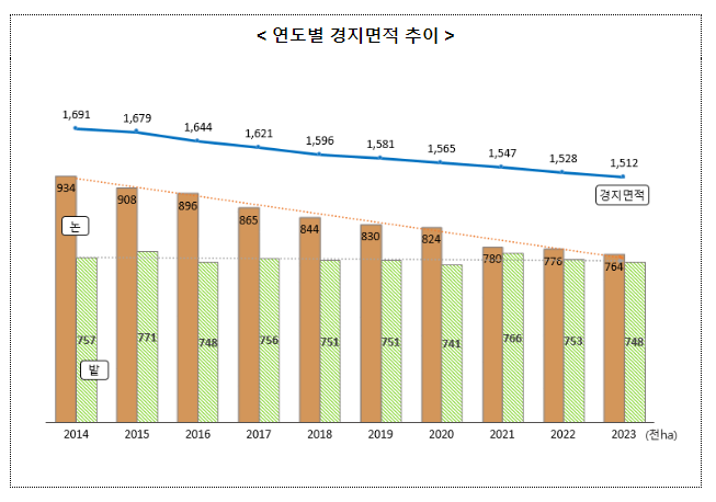 2023년 경지면적조사 결과 2023년 경지면적조사 결과