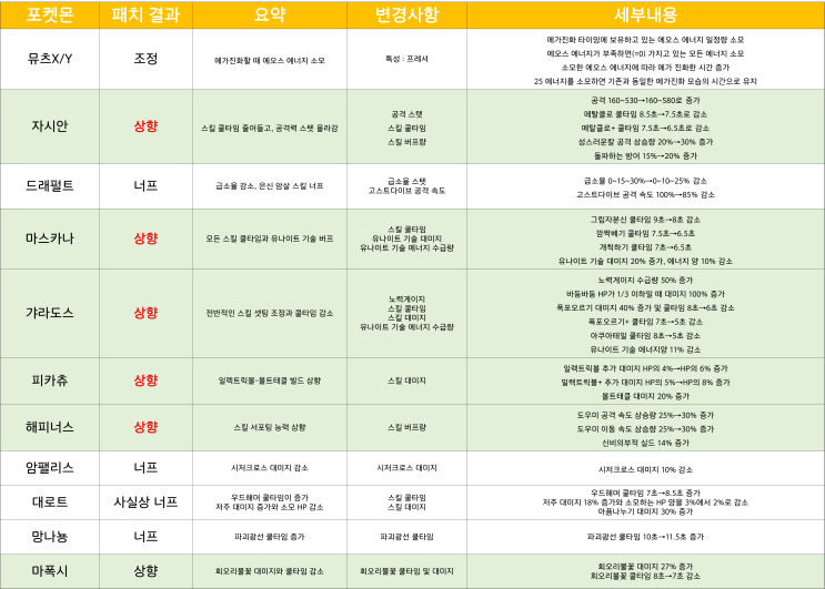 포켓몬유나이트 패치 2월 27일 대규모 변경사항