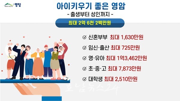  영암군, 결혼부터 출생·육아·대학까지 아이 1명에게 최대 2억6,200만 원 지원한다