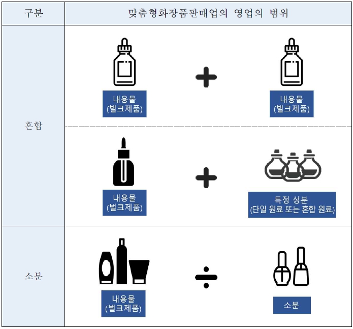  벌크화장품의 소분∙혼합과 맞춤형화장품판매업