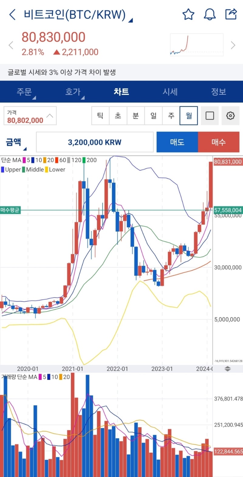 비트코인 8,000만원 돌파 : 네이버 블로그