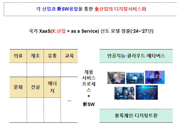 전 산업의 디지털 서비스화를 촉진하는 XasS 선도 프로젝트 신규 추진 전 산업의 디지털 서비스화를 촉진하는 XasS 선도 프로젝트 신규 추진