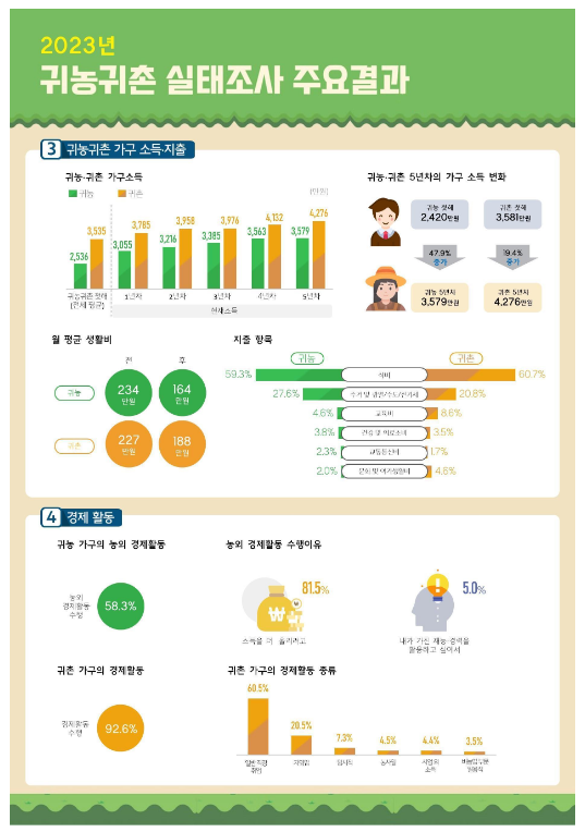 귀농·귀촌 10가구 중 7가구 생활 ‘만족’ 귀농·귀촌 10가구 중 7가구 생활 ‘만족’