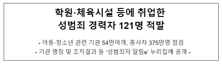학원·체육시설 등에 취업한 성범죄 경력자 121명 적발 학원·체육시설 등에 취업한 성범죄 경력자 121명 적발