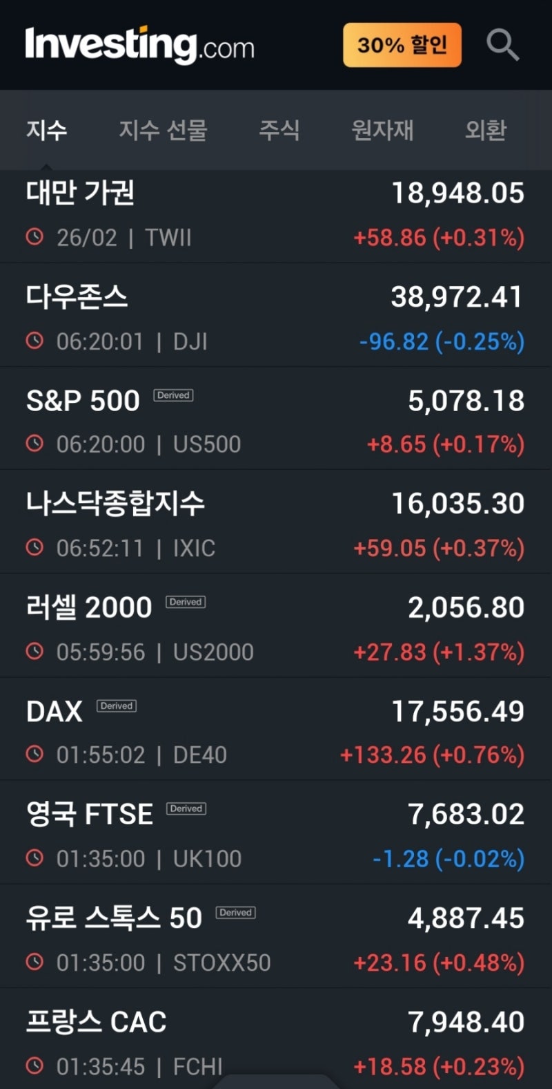 2/28]뉴욕증시, 고점부담 속 혼조 마감...암호화폐 시총 2조달러 돌파 : 네이버 블로그