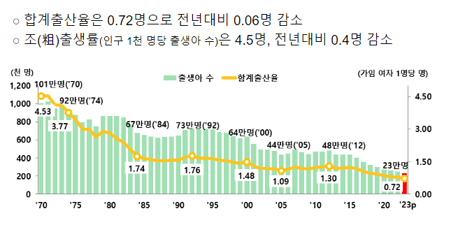 2023년 출생·사망통계(잠정)