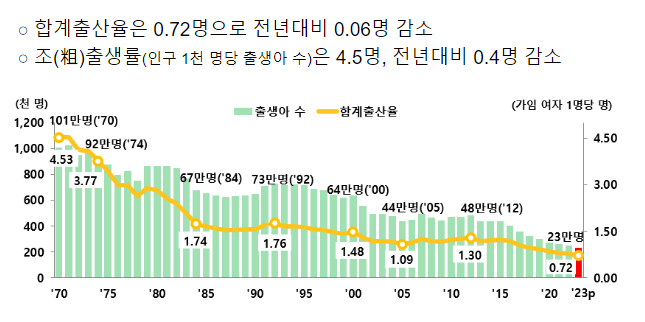 2023년 출생·사망통계(잠정) 2023년 출생·사망통계(잠정)