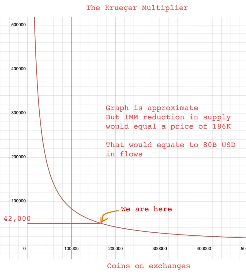 the kruger multiplier