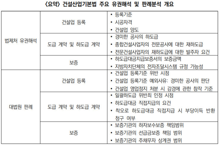  건설산업기본법 유권해석 및 판례 분석에 따른 시사점 1