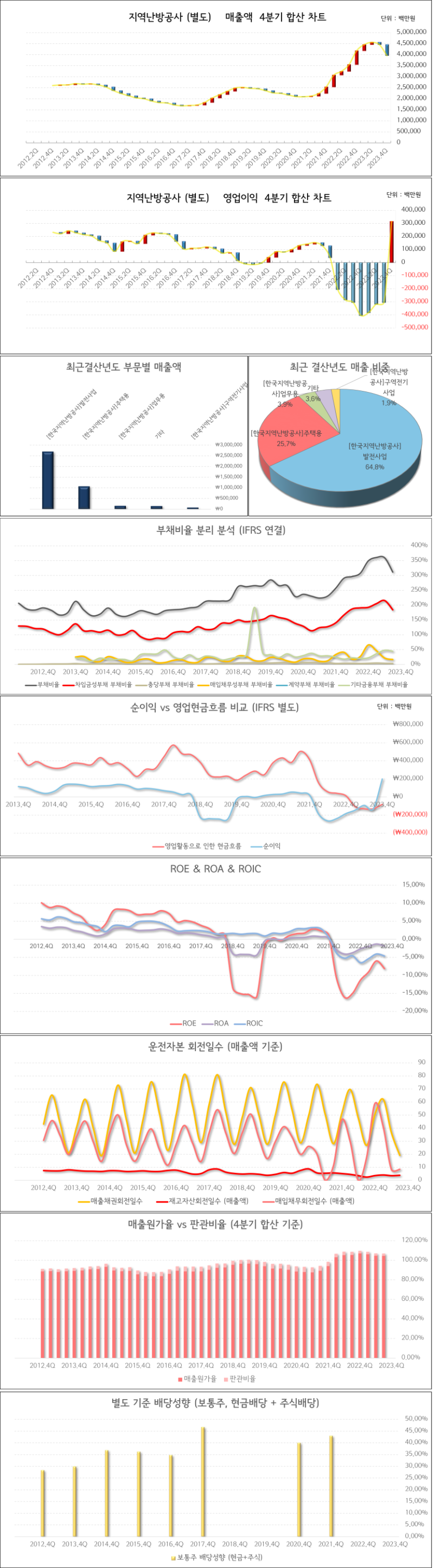 2023년 4분기 실적 검토 (7편) : 네이버 블로그