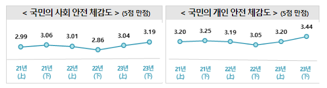안전 체감도·실천도 역대 최고점, 안전 인식도 대폭 상승 안전 체감도·실천도 역대 최고점, 안전 인식도 대폭 상승