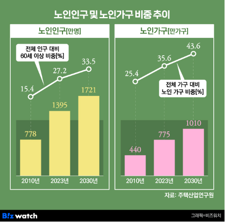 노인인구 급증하는데 '노인주택' 0.4%뿐이라니 노인인구 급증하는데 '노인주택' 0.4%뿐이라니