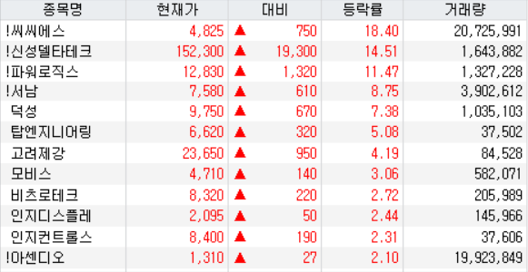 <b>초전도체</b> 관련 주식들 감시분석