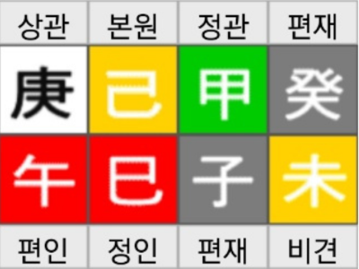  건대입구역 놀거리 데이트코스 추천 타로,개명,사주잘보는곳 운명마스터의 사주배우기 '비겁'