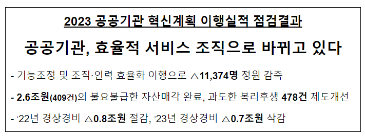 2023년 공공기관 혁신계획 이행실적 점검결과 발표