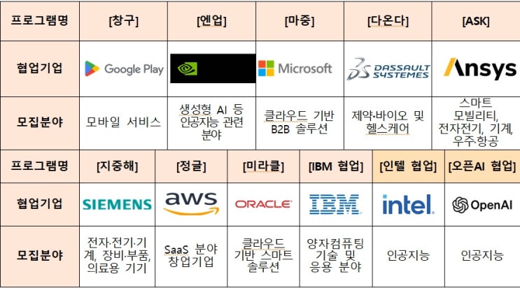  글로벌 대기업 11개사와 함께 창업기업 육성 나선다