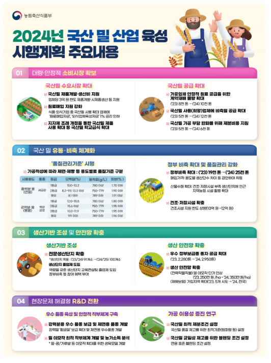 국산 밀 제품화 지원, 품질관리기준 신규 도입 등 국산 밀 산업 육성을 위한 ‘2024년 시행계획’ 발표 국산 밀 제품화 지원, 품질관리기준 신규 도입 등 국산 밀 산업 육성을 위한 ‘2024년 시행계획’ 발표