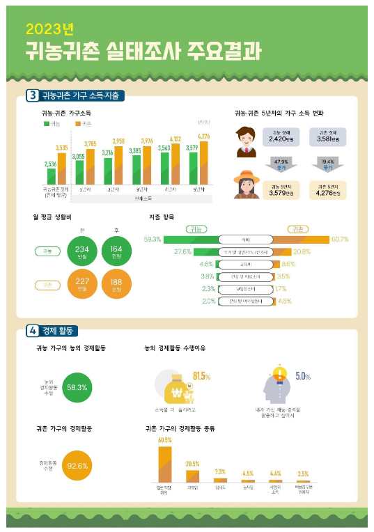 귀농·귀촌 10가구 중 7가구 생활 ‘만족’