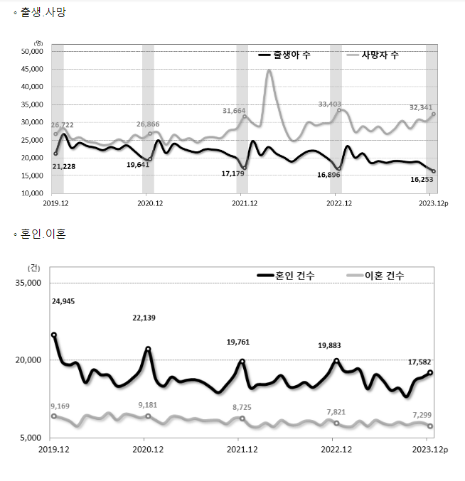 2023년 12월 및 4분기 인구동향(출생, 사망, 혼인, 이혼)