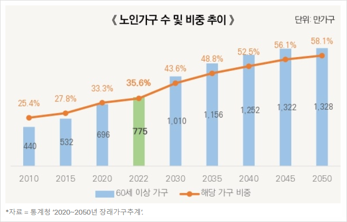  노인 주택 특별공급 필요성 대두