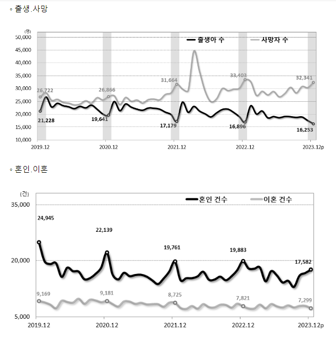 2023년 12월 및 4분기 인구동향(출생, 사망, 혼인, 이혼) 2023년 12월 및 4분기 인구동향(출생, 사망, 혼인, 이혼)