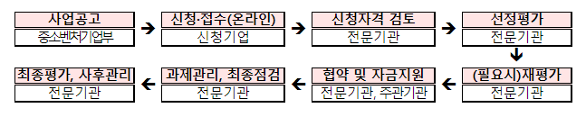 중소제조 현장의 디지털전환을 위한 ‘현장적용 분야’지능형(스마트)제조혁신 기술개발(R&D) 참여기업 모집 중소제조 현장의 디지털전환을 위한 ‘현장적용 분야’지능형(스마트)제조혁신 기술개발(R&D) 참여기업 모집
