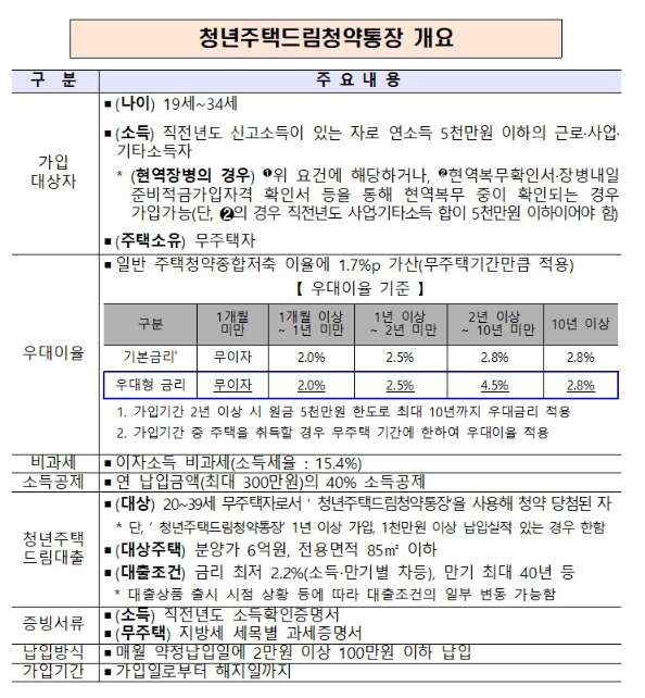 이것도 청년이니 가능…목돈 모으며 내집 마련 기회 챙기자! 청년도약계좌·청년주택드림청약통장 이것도 청년이니 가능…목돈 모으며 내집 마련 기회 챙기자! 청년도약계좌·청년주택드림청약통장