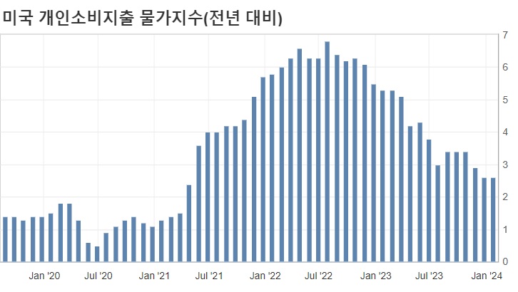 <<b>뉴욕 증시</b>> 1월 PCE 지수 발표 앞두고 하락
