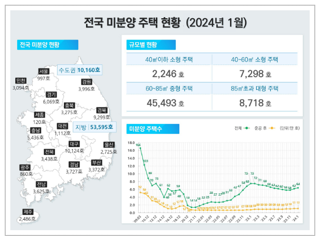 ’24년 1월 주택 통계 발표_국토교통부 ’24년 1월 주택 통계 발표_국토교통부