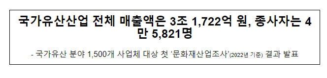 국가유산산업 전체 매출액은 3조 1,722억 원, 종사자는 4만 5,821명 국가유산산업 전체 매출액은 3조 1,722억 원, 종사자는 4만 5,821명