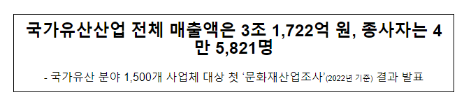 국가유산산업 전체 매출액은 3조 1,722억 원, 종사자는 4만 5,821명