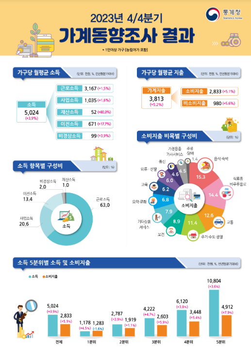 2023년 4분기 및 연간(지출) 가계동향조사 결과 보도자료 2023년 4분기 및 연간(지출) 가계동향조사 결과 보도자료