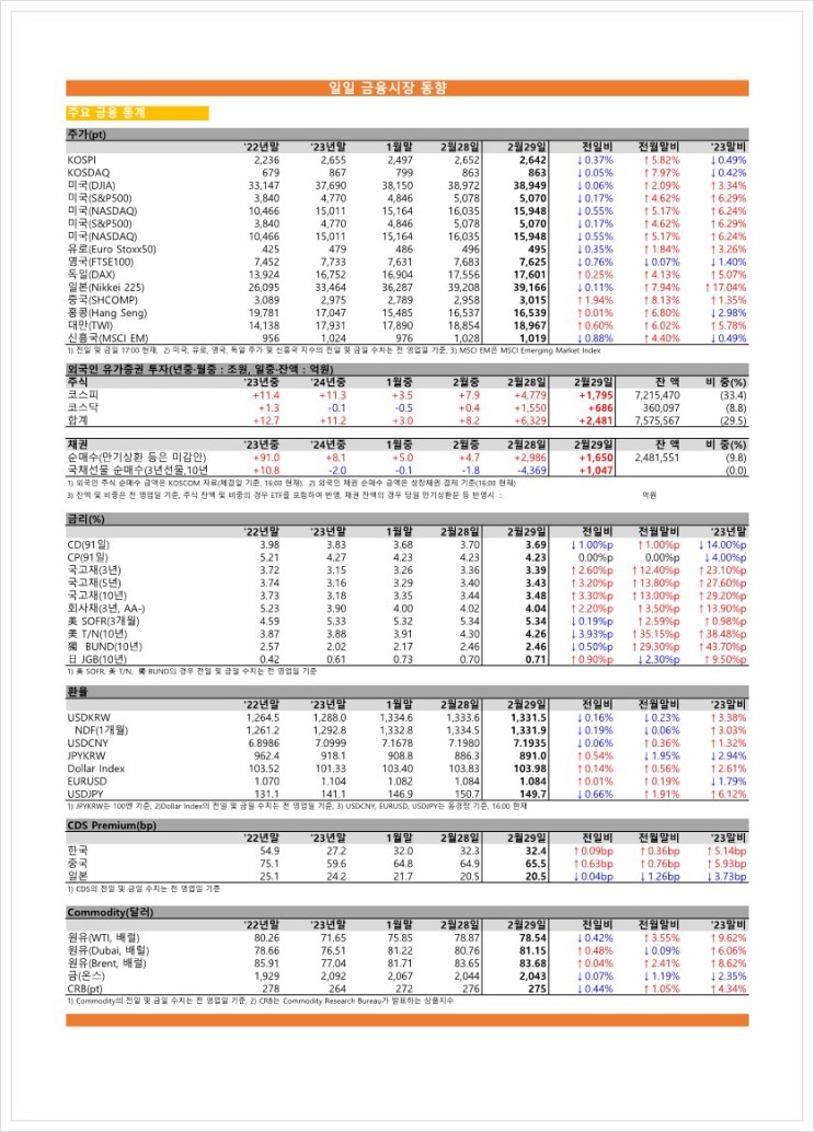 금융시장동향(24.02.29), 금융위원회