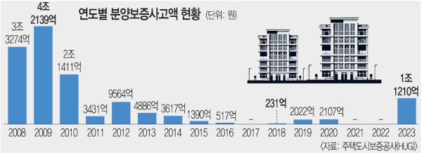 아파트 분양받아 좋아했는데… ‘공사 무산 위기’ 급증