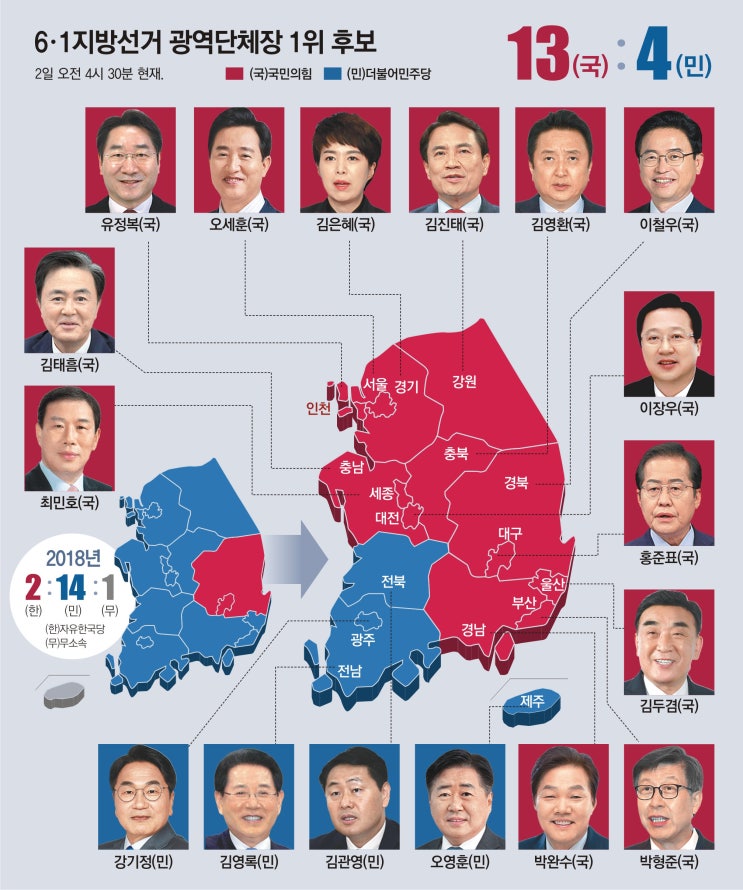 <b>현역</b> <b>경선</b>, 지방 선거의 흥미로운 결과