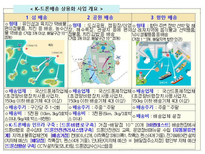 드론배송 · 드론 상용화 적극 지원 나선다 드론배송 · 드론 상용화 적극 지원 나선다