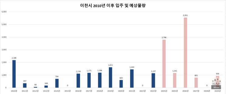  이천시 미분양 주택 및 입주권 입주 예정 아파트 현황